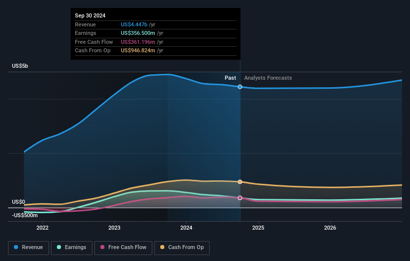 Liberty Energy Earnings and Revenue Growth