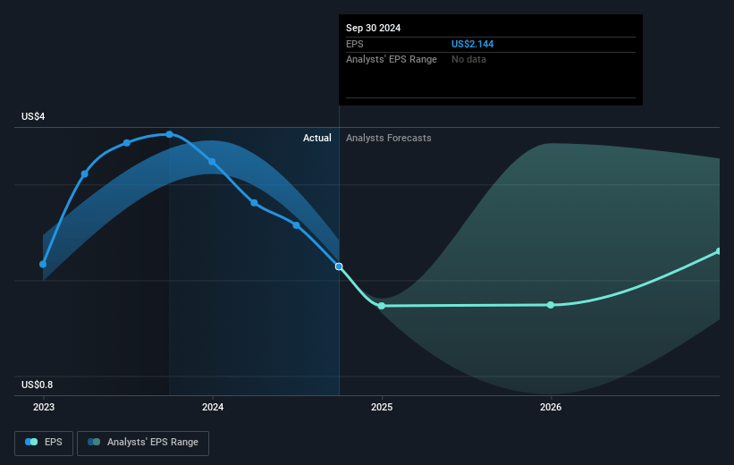 Liberty Energy Future Earnings Per Share Growth