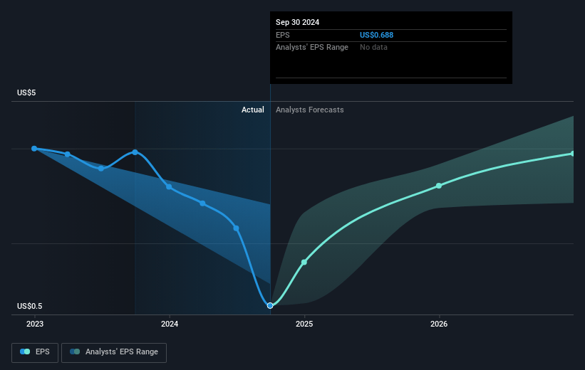 Smurfit Westrock Future Earnings Per Share Growth