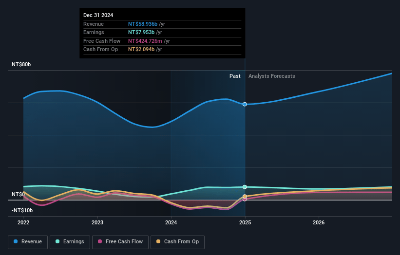 Phison Electronics Earnings and Revenue Growth