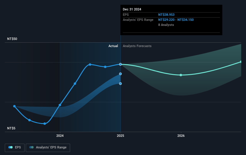 Phison Electronics Future Earnings Per Share Growth