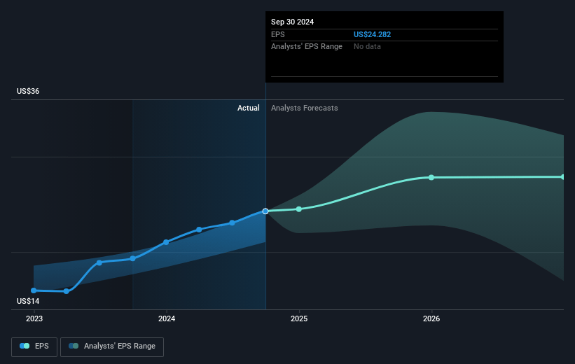 United Therapeutics Future Earnings Per Share Growth