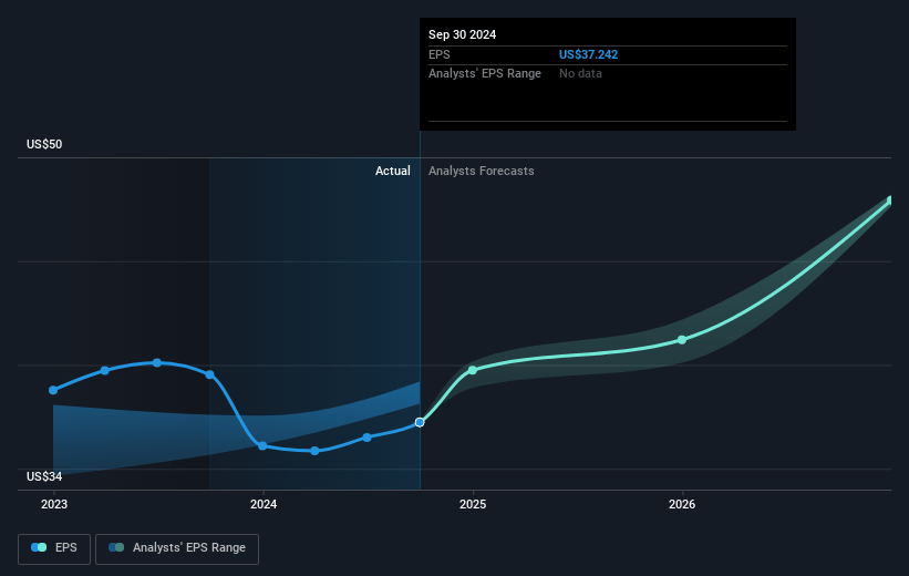 Mettler-Toledo International Future Earnings Per Share Growth