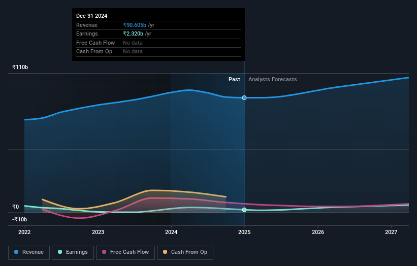 Birla Earnings and Revenue Growth