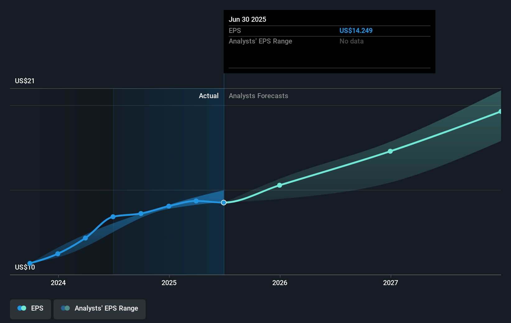 American Express Future Earnings Per Share Growth