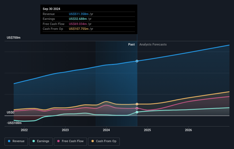 Integral Ad Science Holding Earnings and Revenue Growth