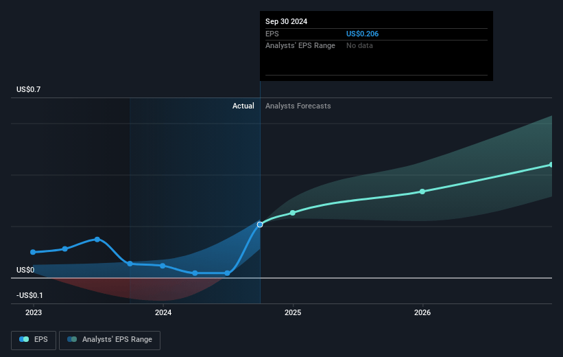 Integral Ad Science Holding Future Earnings Per Share Growth