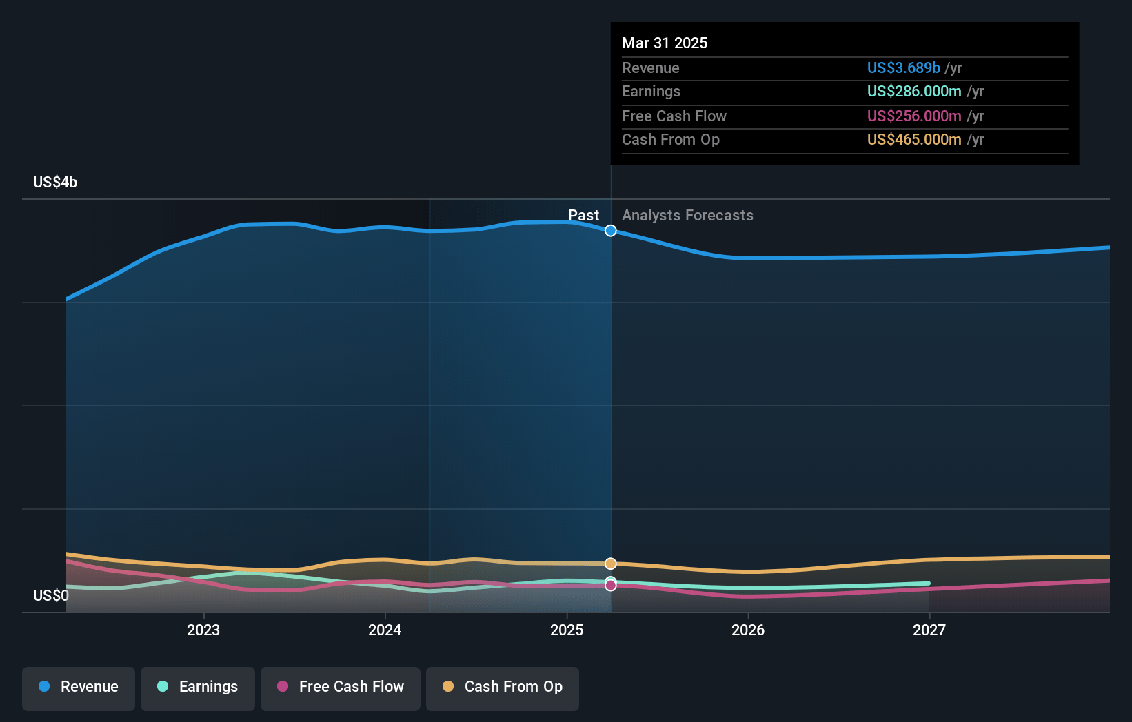 Sylvamo Earnings and Revenue Growth