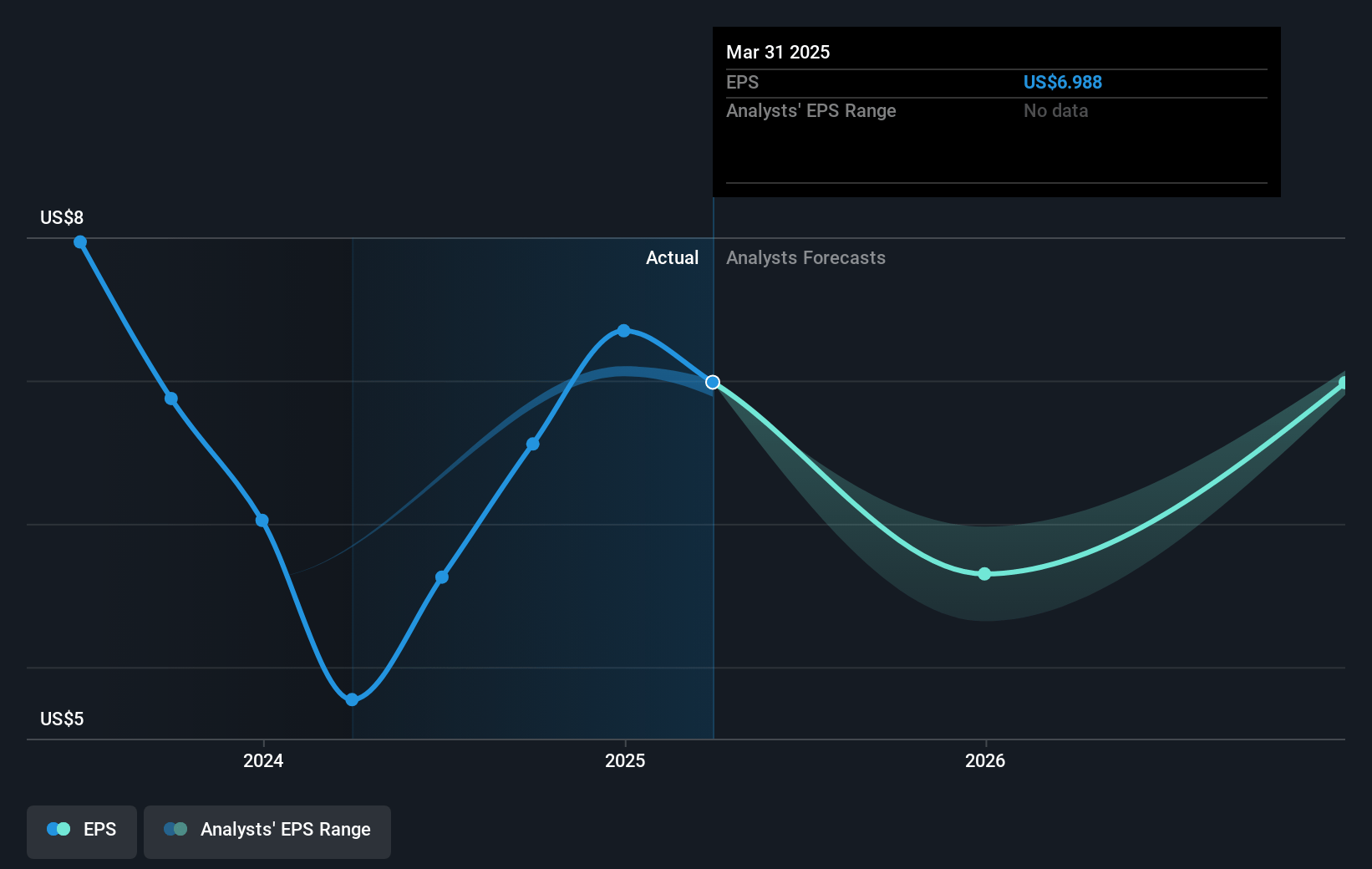 Sylvamo Future Earnings Per Share Growth