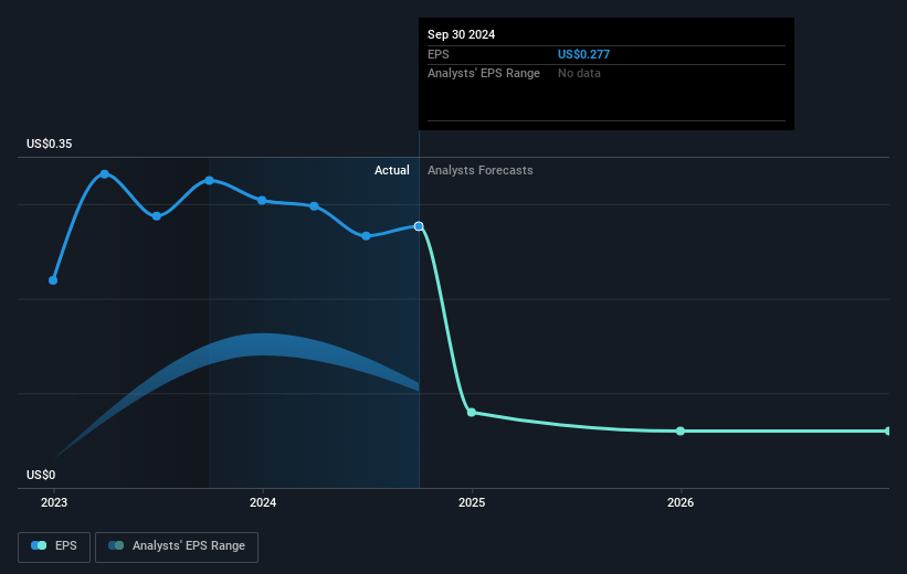 Empire State Realty Trust Future Earnings Per Share Growth