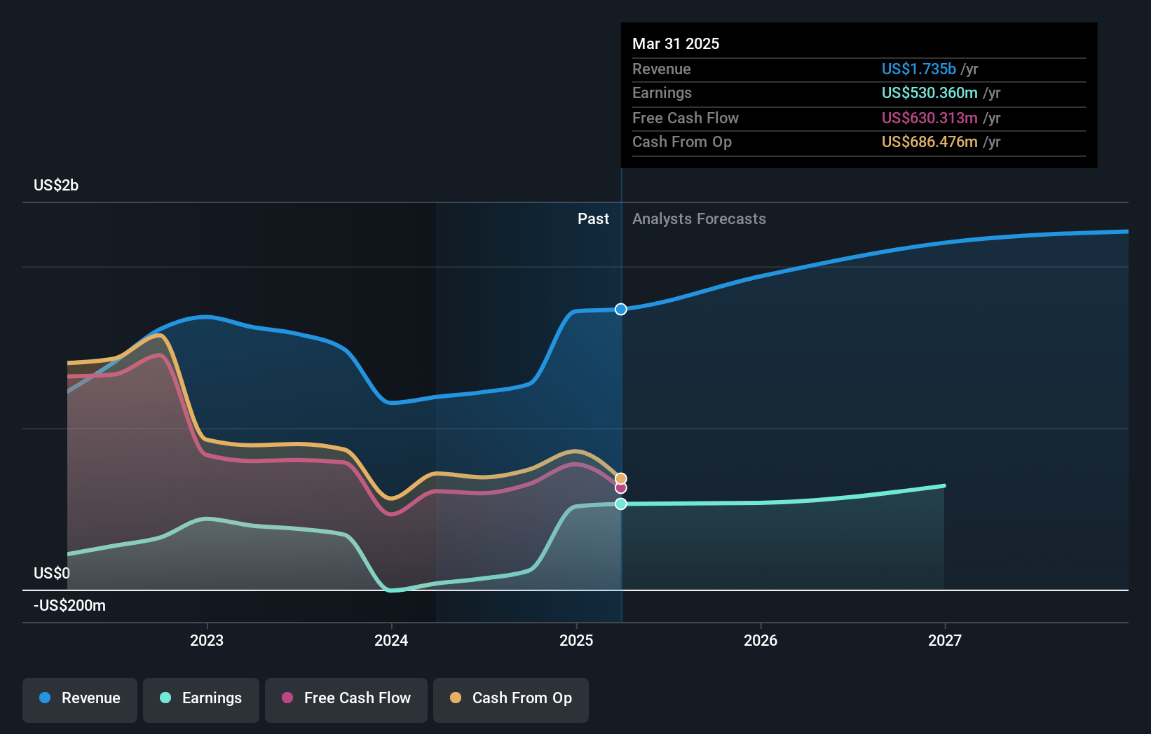 Cadence Bank Earnings and Revenue Growth