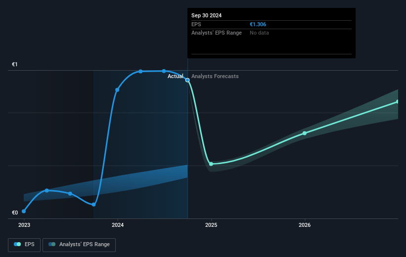 SFC Energy Future Earnings Per Share Growth