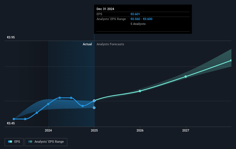 Marimekko Oyj Future Earnings Per Share Growth