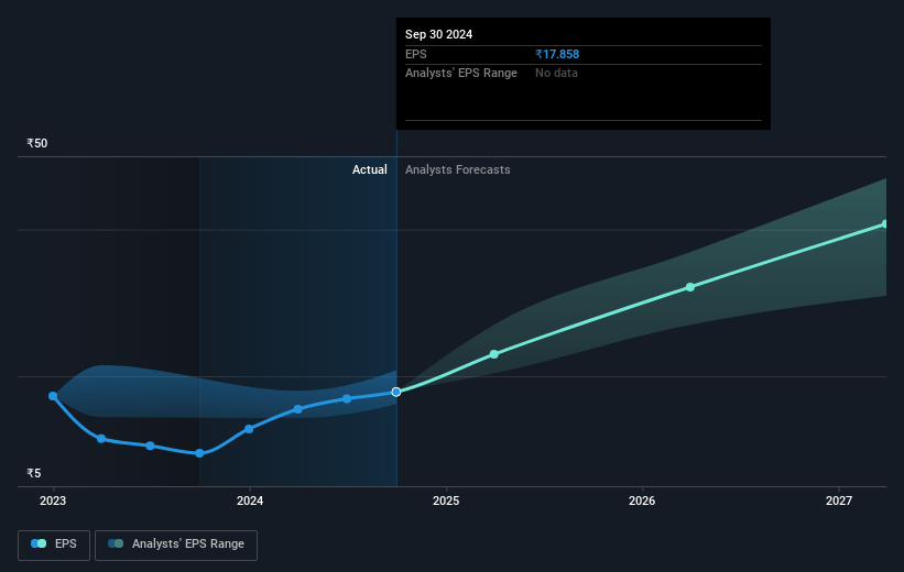 United Breweries Future Earnings Per Share Growth