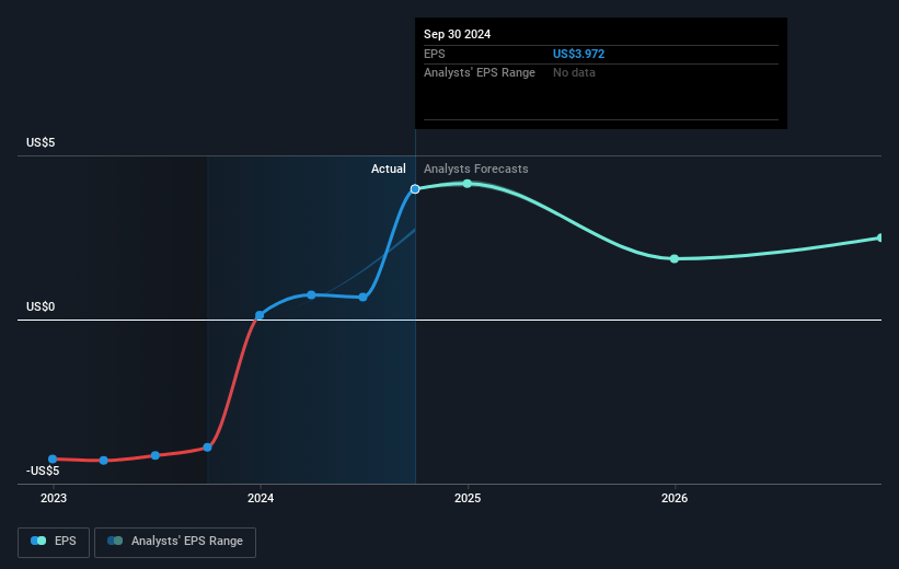 L.B. Foster Future Earnings Per Share Growth