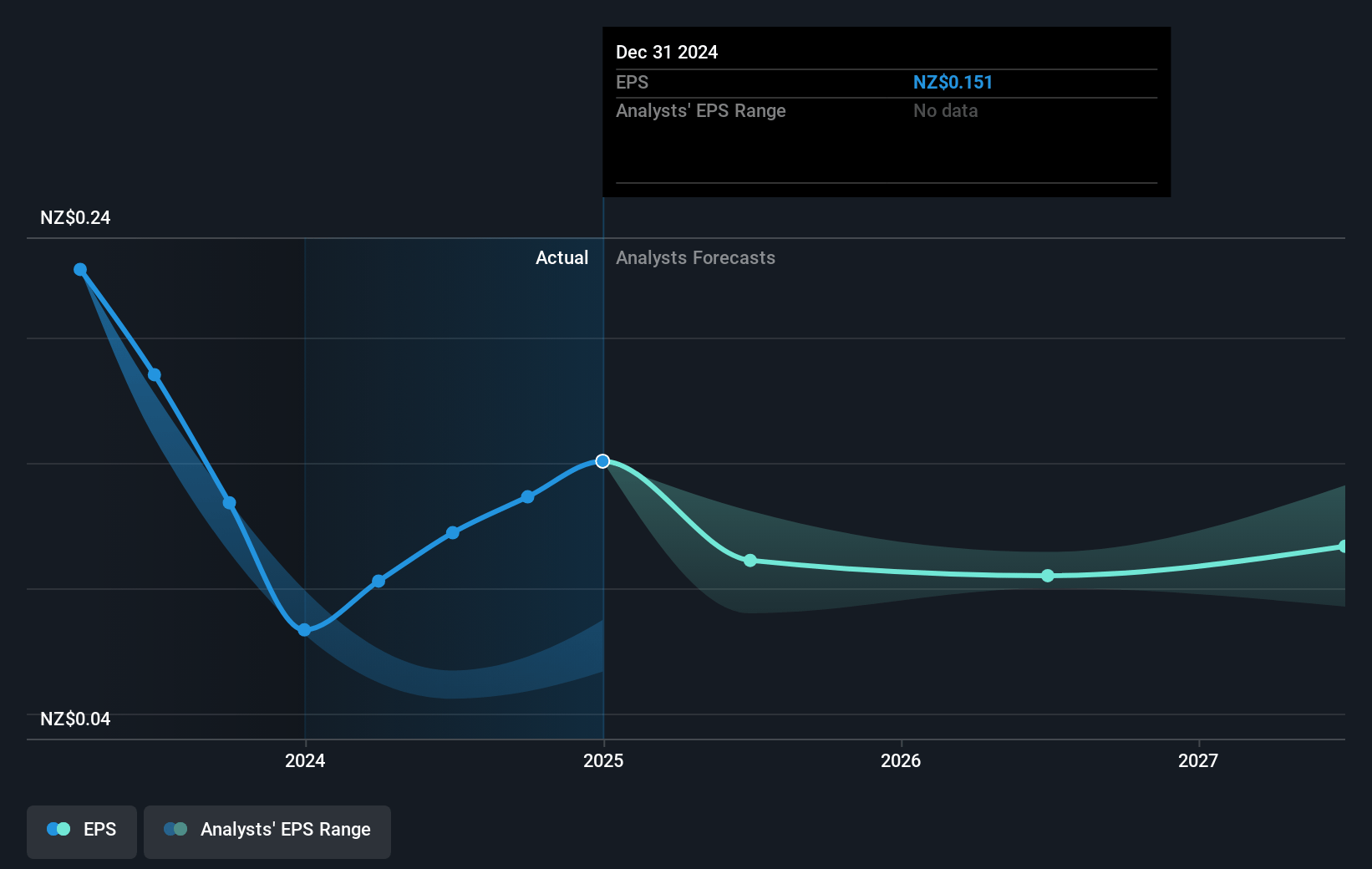 Genesis Energy Future Earnings Per Share Growth
