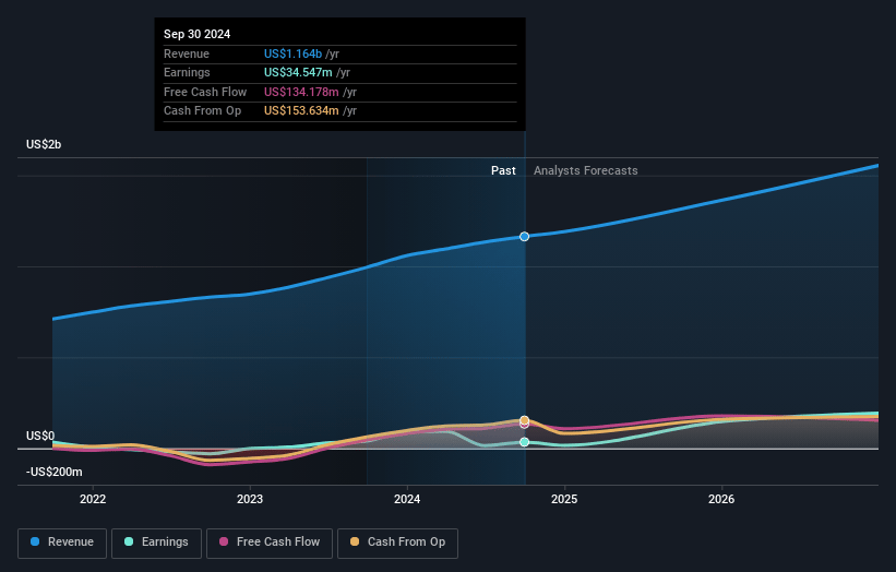 Penumbra Earnings and Revenue Growth