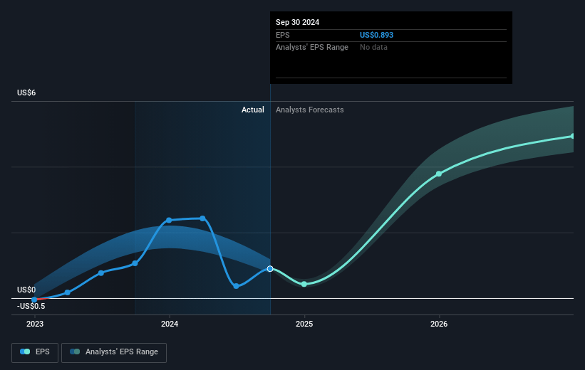 Penumbra Future Earnings Per Share Growth