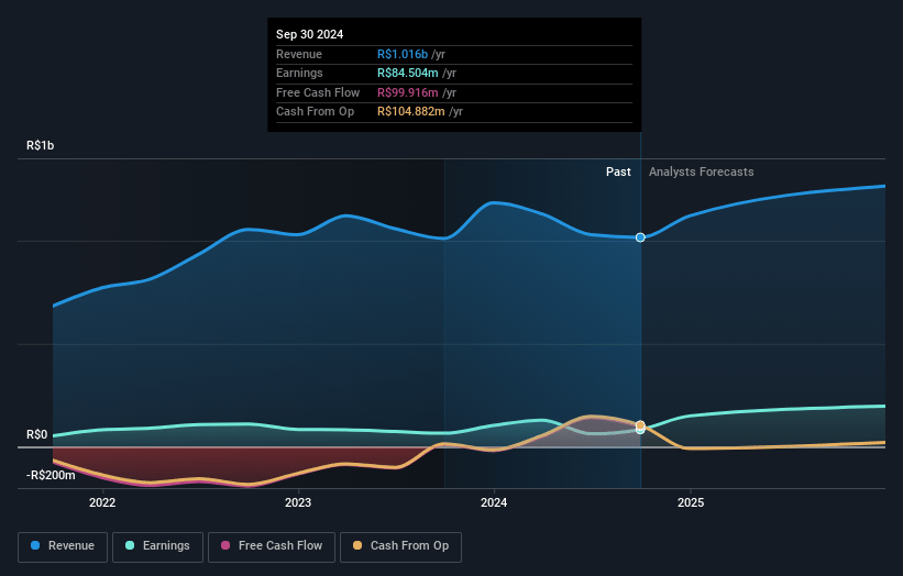 Melnick Desenvolvimento Imobiliário Earnings and Revenue Growth