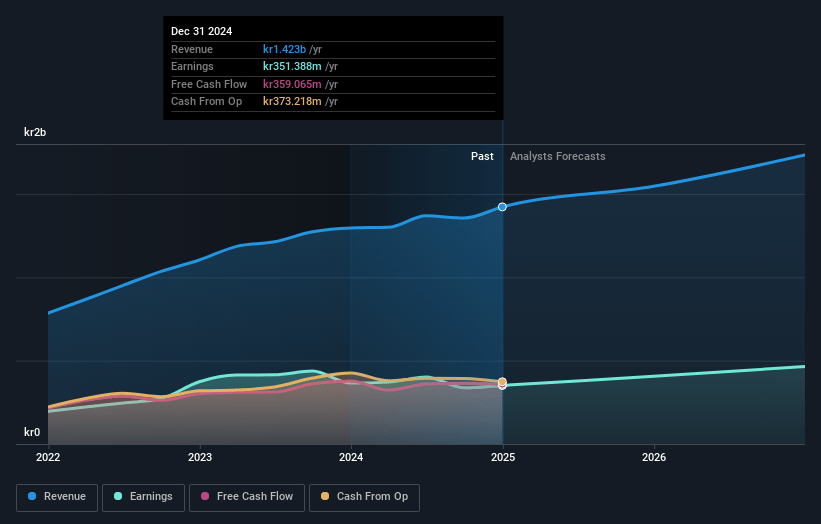 BioGaia Earnings and Revenue Growth