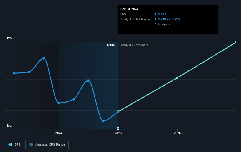 BioGaia Future Earnings Per Share Growth