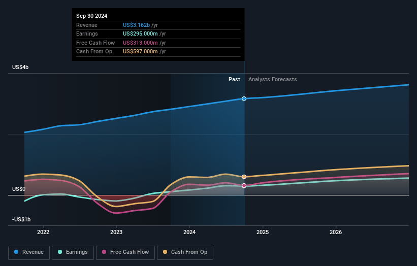 Light & Wonder Earnings and Revenue Growth