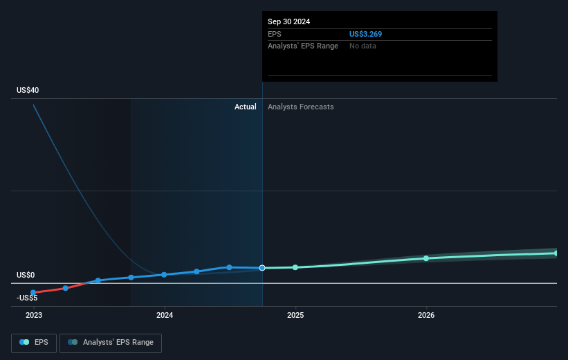 Light & Wonder Future Earnings Per Share Growth