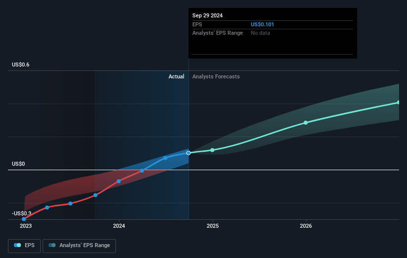 Kratos Defense & Security Solutions Future Earnings Per Share Growth