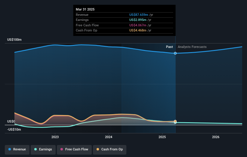 eGain Earnings and Revenue Growth
