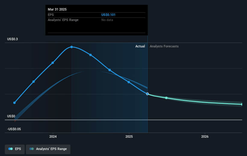 eGain Future Earnings Per Share Growth
