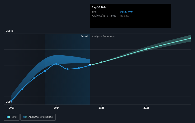 Hubbell Future Earnings Per Share Growth