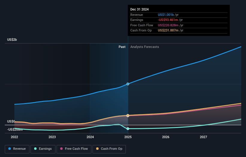 CyberArk Software Earnings and Revenue Growth