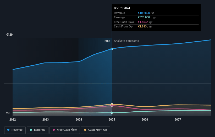 Teleperformance Earnings and Revenue Growth