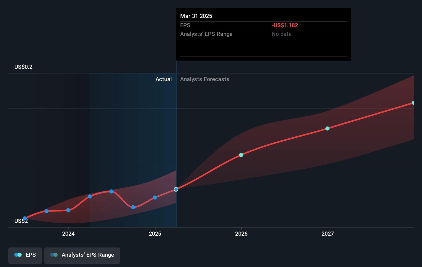 Lucid Group Future Earnings Per Share Growth