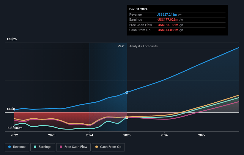 Legend Biotech Earnings and Revenue Growth