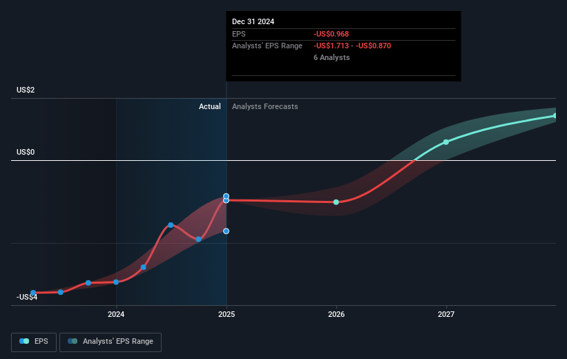 Legend Biotech Future Earnings Per Share Growth