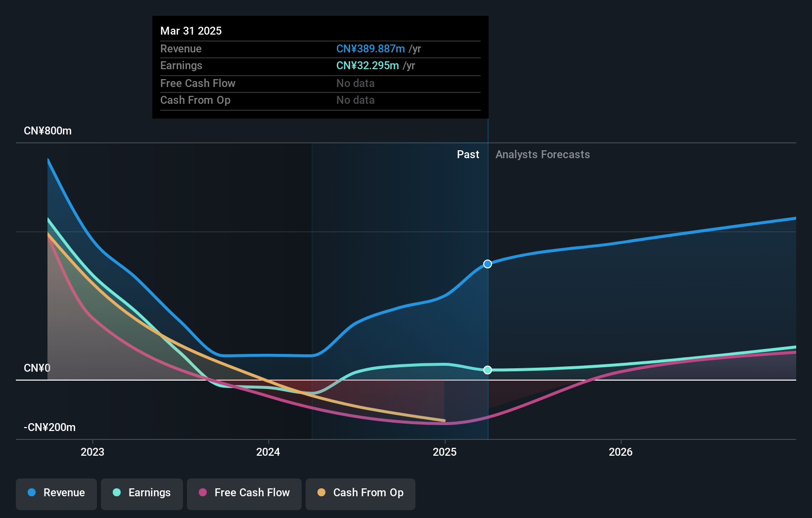 Intchains Group Earnings and Revenue Growth