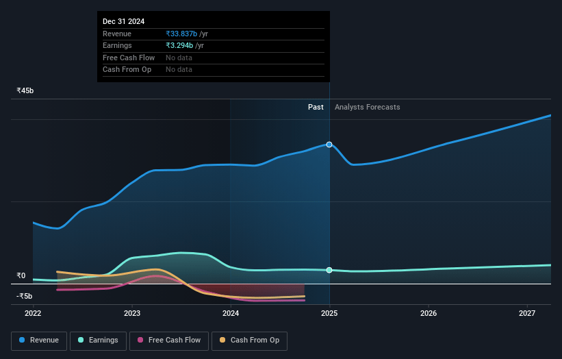 Welspun Enterprises Earnings and Revenue Growth