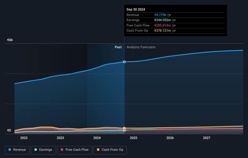 Indra Sistemas Earnings and Revenue Growth