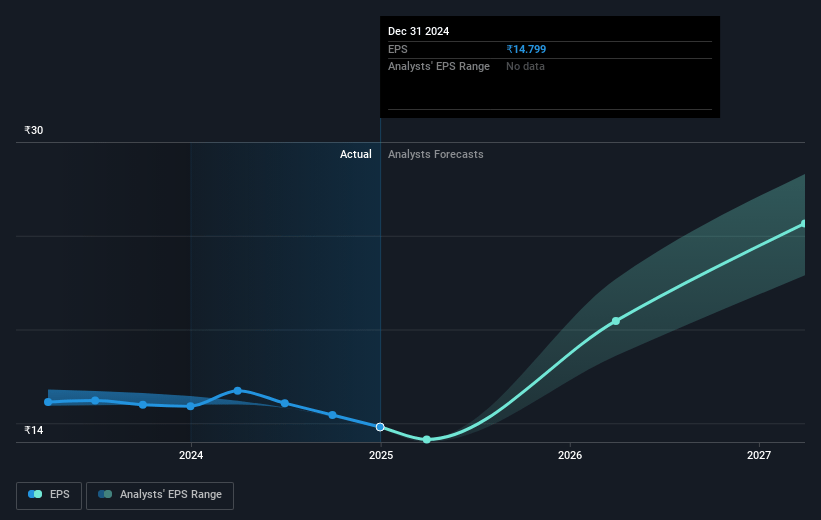 Happiest Minds Technologies Future Earnings Per Share Growth