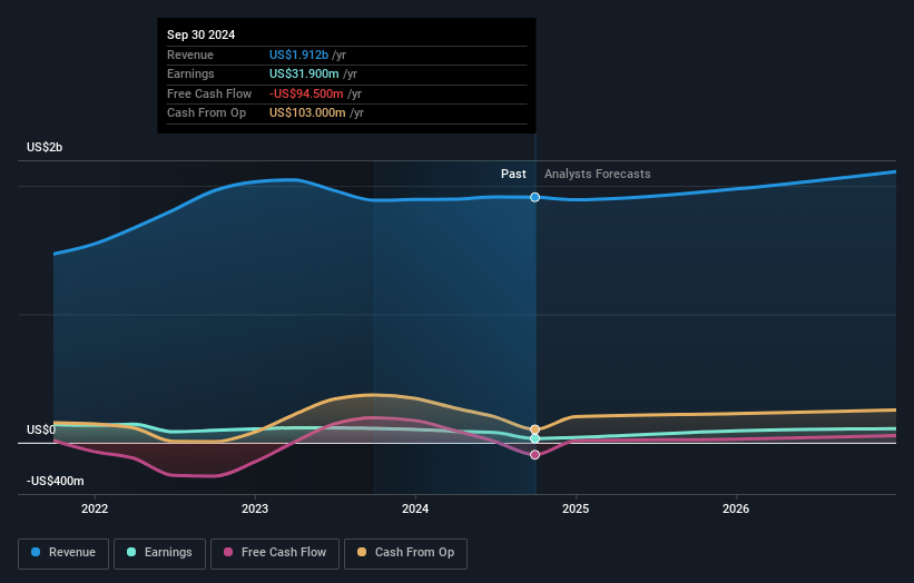 Orion Earnings and Revenue Growth