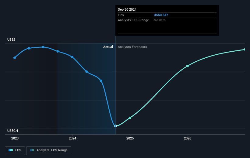 Orion Future Earnings Per Share Growth