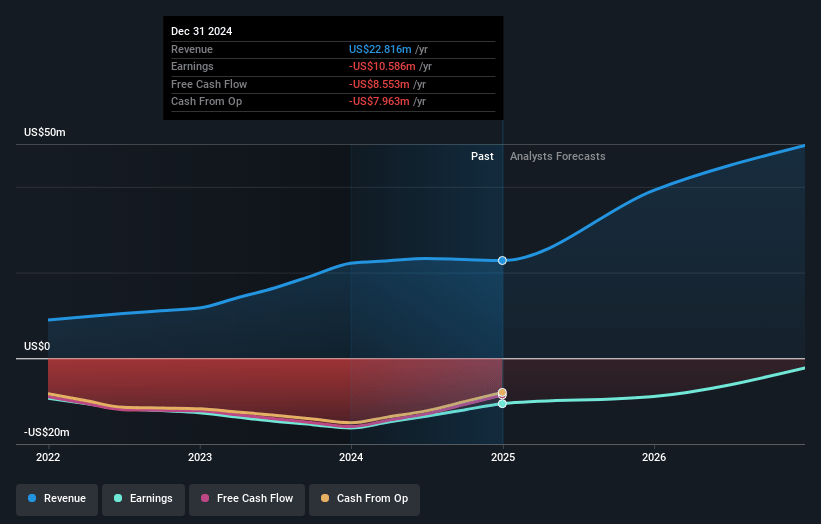 Next Science Earnings and Revenue Growth
