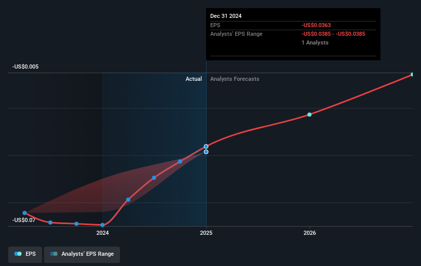 Next Science Future Earnings Per Share Growth