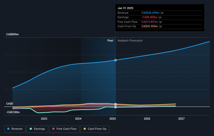 High Tide Earnings and Revenue Growth