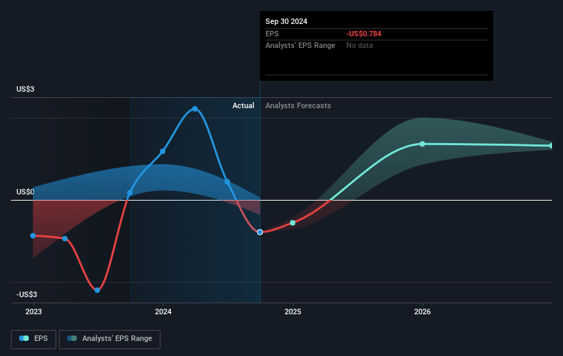 Xponential Fitness Future Earnings Per Share Growth