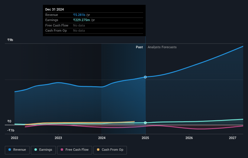 GRP Earnings and Revenue Growth