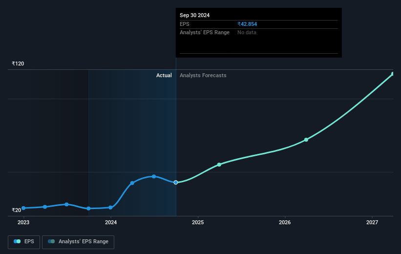 GRP Future Earnings Per Share Growth