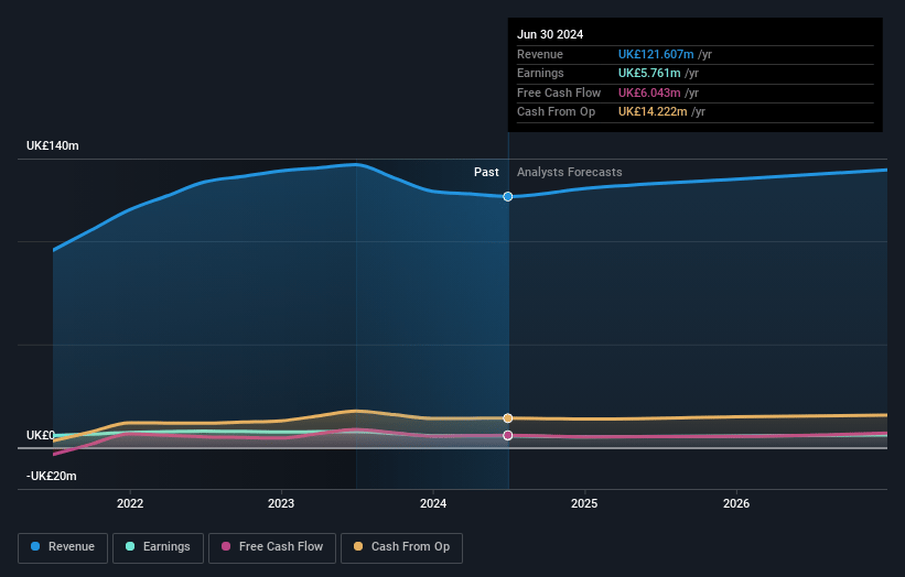 Pebble Group Earnings and Revenue Growth