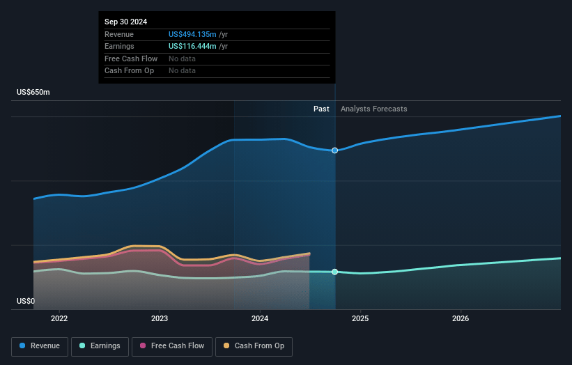 Seacoast Banking Corporation of Florida Earnings and Revenue Growth